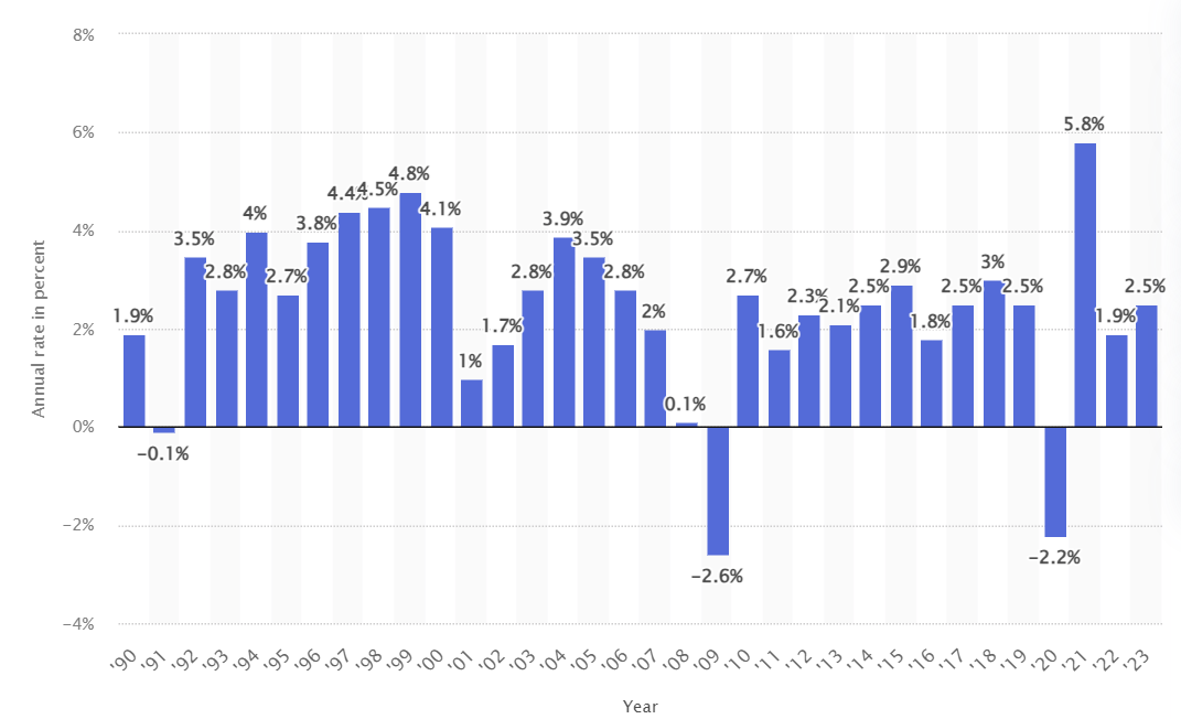 US GDP growth rates chart.